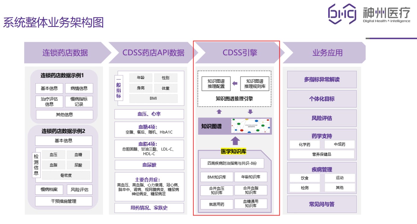 CDSS药店系统业务图.jpg